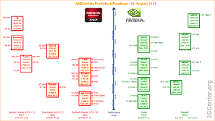 AMD/nVidia Grafikchip/-Grafikkarten-Portfolio & Roadmap - 29. August 2014